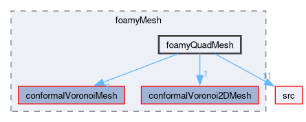 applications/utilities/mesh/generation/foamyMesh/foamyQuadMesh