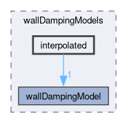 src/phaseSystemModels/reactingEuler/multiphaseSystem/interfacialModels/wallDampingModels/interpolated