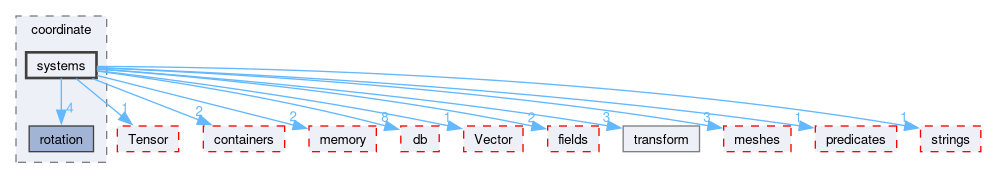 src/OpenFOAM/primitives/coordinate/systems