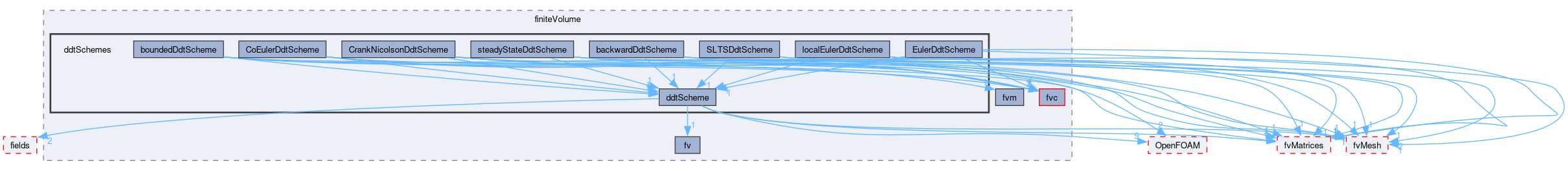 src/finiteVolume/finiteVolume/ddtSchemes
