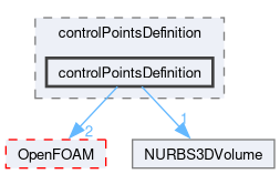 src/optimisation/adjointOptimisation/adjoint/parameterization/NURBS/NURBS3DVolume/controlPointsDefinition/controlPointsDefinition
