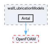 src/phaseSystemModels/reactingEuler/multiphaseSystem/interfacialModels/wallLubricationModels/Antal