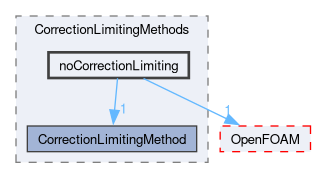 src/lagrangian/intermediate/submodels/MPPIC/CorrectionLimitingMethods/noCorrectionLimiting