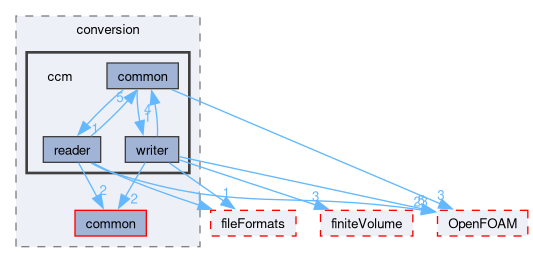 src/conversion/ccm