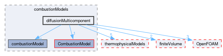 src/combustionModels/diffusionMulticomponent