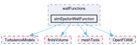 src/atmosphericModels/derivedFvPatchFields/wallFunctions/atmEpsilonWallFunction