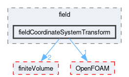 src/functionObjects/field/fieldCoordinateSystemTransform