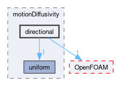 src/fvMotionSolver/motionDiffusivity/directional