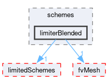 src/finiteVolume/interpolation/surfaceInterpolation/schemes/limiterBlended