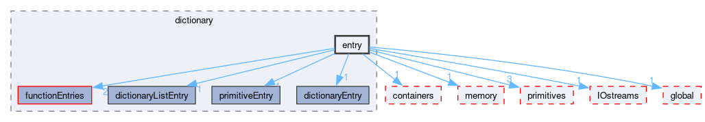 src/OpenFOAM/db/dictionary/entry