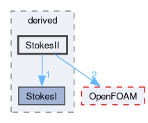 src/waveModels/waveGenerationModels/derived/StokesII