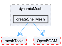 src/dynamicMesh/createShellMesh