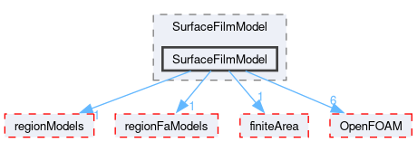 src/lagrangian/intermediate/submodels/Kinematic/SurfaceFilmModel/SurfaceFilmModel
