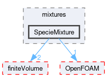 src/thermophysicalModels/reactionThermo/mixtures/SpecieMixture