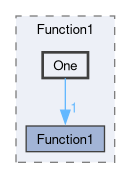 src/OpenFOAM/primitives/functions/Function1/One