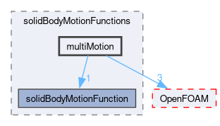src/meshTools/solidBodyMotionFunctions/multiMotion