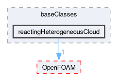 src/lagrangian/intermediate/clouds/baseClasses/reactingHeterogeneousCloud