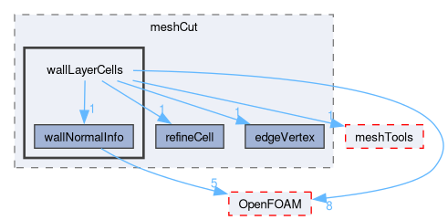 src/dynamicMesh/meshCut/wallLayerCells