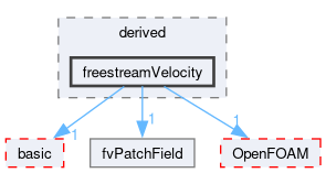 src/finiteVolume/fields/fvPatchFields/derived/freestreamVelocity