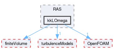 src/TurbulenceModels/incompressible/turbulentTransportModels/RAS/kkLOmega