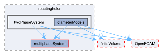 src/phaseSystemModels/reactingEuler/twoPhaseSystem