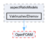 src/phaseSystemModels/reactingEuler/multiphaseSystem/interfacialModels/aspectRatioModels/VakhrushevEfremov