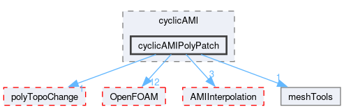 src/meshTools/AMIInterpolation/patches/cyclicAMI/cyclicAMIPolyPatch