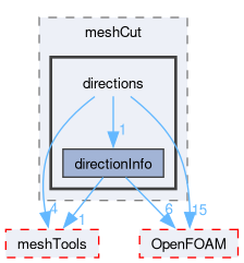 src/dynamicMesh/meshCut/directions