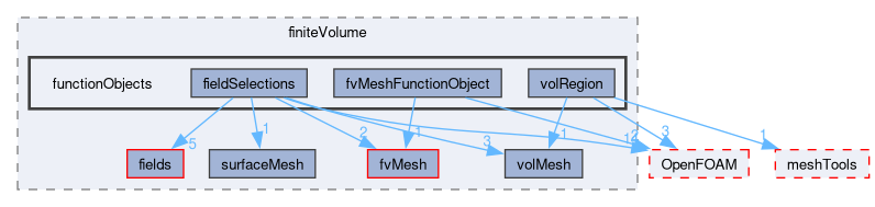 src/finiteVolume/functionObjects
