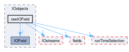 src/OpenFOAM/db/IOobjects/rawIOField