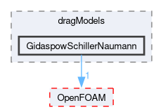 src/phaseSystemModels/reactingEuler/multiphaseSystem/interfacialModels/dragModels/GidaspowSchillerNaumann