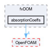 src/thermophysicalModels/radiation/radiationModels/fvDOM/absorptionCoeffs