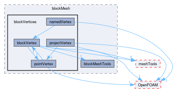 src/mesh/blockMesh/blockVertices