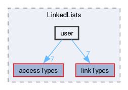 src/OpenFOAM/containers/LinkedLists/user