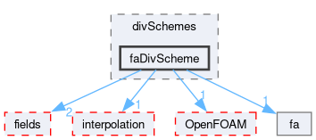 src/finiteArea/finiteArea/divSchemes/faDivScheme