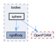 src/rigidBodyDynamics/bodies/sphere