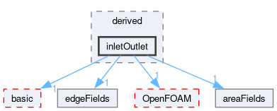 src/finiteArea/fields/faPatchFields/derived/inletOutlet