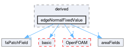 src/finiteArea/fields/faPatchFields/derived/edgeNormalFixedValue