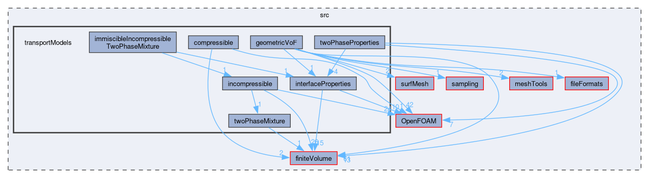 src/transportModels