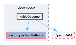 src/parallel/decompose/kahipDecomp