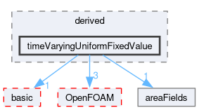src/finiteArea/fields/faPatchFields/derived/timeVaryingUniformFixedValue