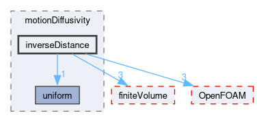 src/fvMotionSolver/motionDiffusivity/inverseDistance