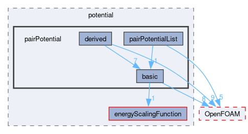 src/lagrangian/molecularDynamics/potential/pairPotential