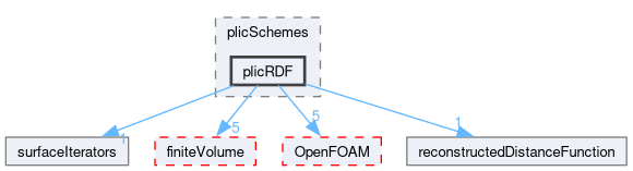 src/transportModels/geometricVoF/reconstructionSchemes/plicSchemes/plicRDF