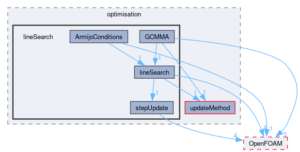src/optimisation/adjointOptimisation/adjoint/optimisation/lineSearch