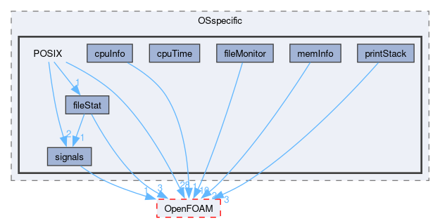 src/OSspecific/POSIX
