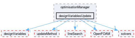 src/optimisation/adjointOptimisation/adjoint/optimisation/optimisationManager/optimisationManager/designVariablesUpdate