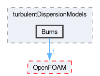 src/phaseSystemModels/reactingEuler/multiphaseSystem/interfacialModels/turbulentDispersionModels/Burns