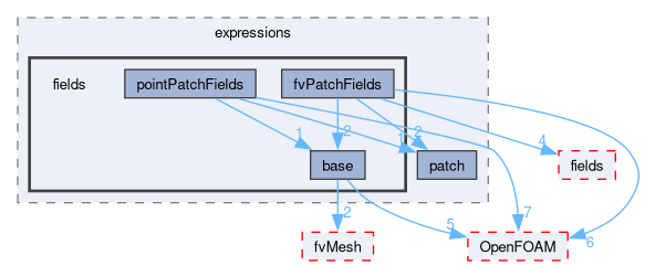 src/finiteVolume/expressions/fields