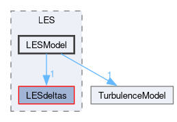 src/TurbulenceModels/turbulenceModels/LES/LESModel